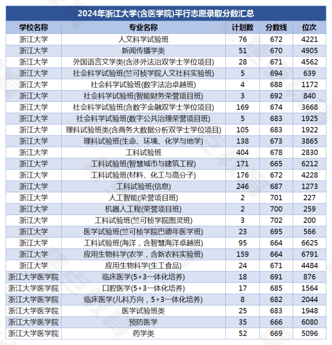 2024年浙江大学在浙招生录取情况2025年2月3日计算机工程te初审(图5)