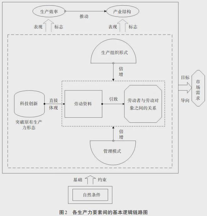 半导体的第一性原理新质生产力形态骨架、逻辑链路与特征拐点——基于工业革命演进视角(图2)